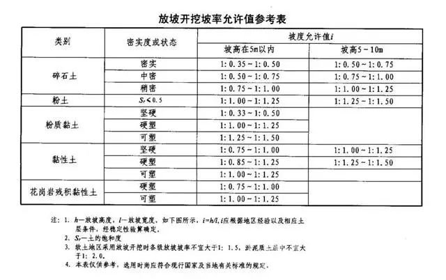 掇刀基坑支护放坡开挖主意事项